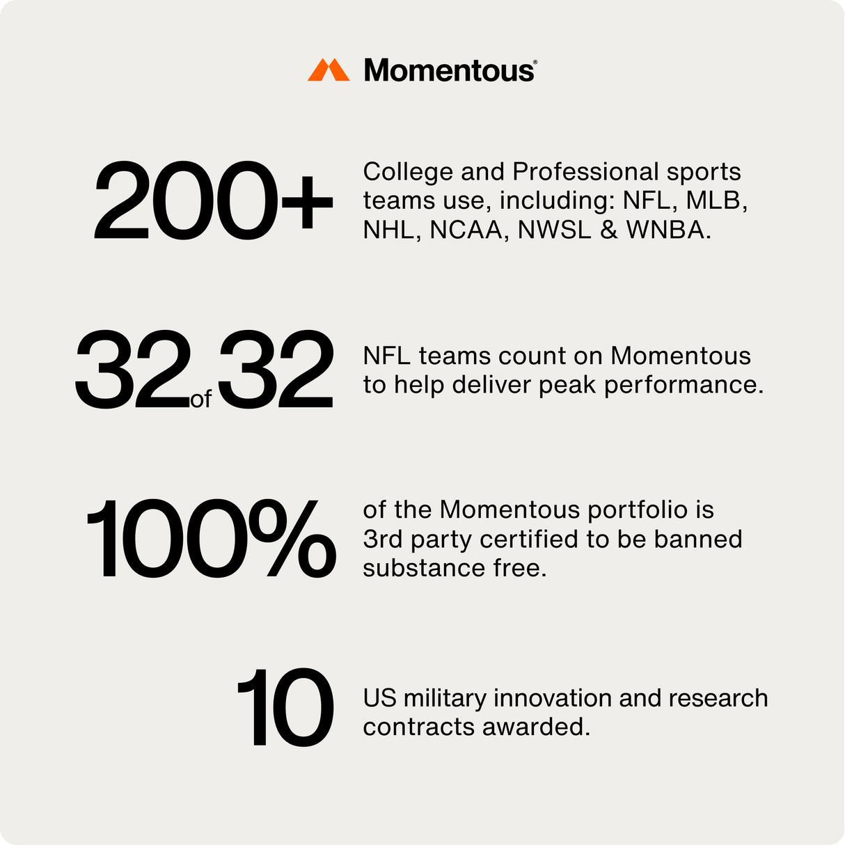 Infographic: 200+ sports teams trust Momentous Fuel for clean ingredients, used by all 32 NFL teams, 100% banned substance free, and awarded 10 US military research contracts.