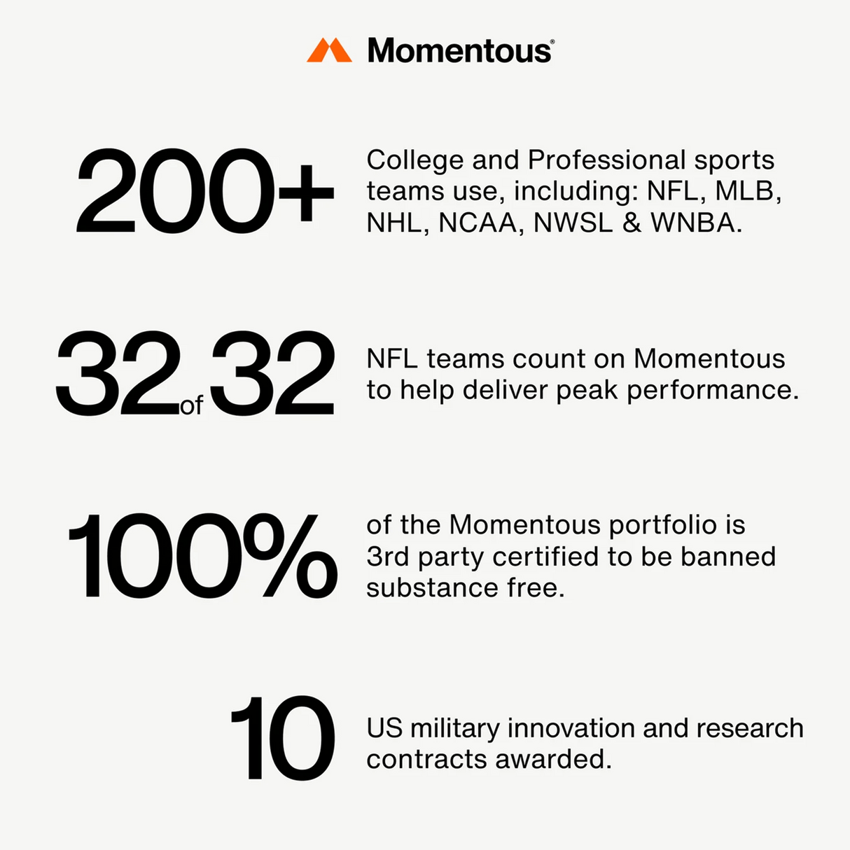 Infographic highlights Momentous COLLAGEN PEPTIDES 10-Pack Travel Pouches: used by top sports teams, partnered with the NFL, certified safe, awarded US military research contracts, and designed for joint health and rugby recovery.