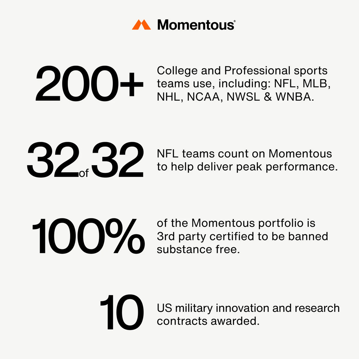 Infographic highlighting Momentous CREATINE - CREAPURE: unflavored travel packs, used by 200+ sports teams, trusted by all 32 NFL teams, 100% certified products, and supported by 10 US military research contracts.