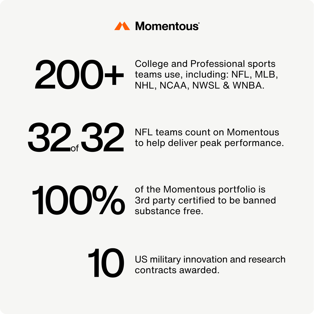 Infographic showcasing The Momentous Three by Momentous: protein, creatine, and omega-3 supplements trusted by 200+ sports teams, all 32 NFL teams, featuring a fully certified substance-free lineup and 10 US military innovation contracts.