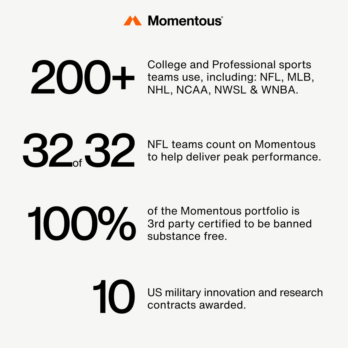 Infographic: Over 200 teams use Momentous COLLAGEN PEPTIDES (30 servings); trusted by all 32 NFL teams, fully 3rd party certified banned substance free, and awarded 10 US military contracts.