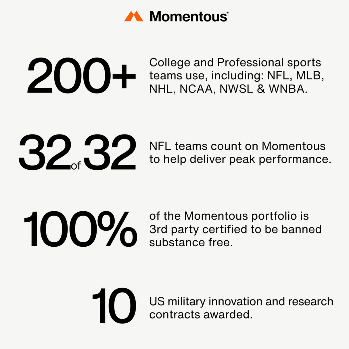 Infographic: Momentous OMEGA-3 is used by 200+ sports teams, all 32 NFL teams, has a 100% third-party certified portfolio, supports recovery & joint health, and has earned 10 US military research contracts. 30 servings per container.