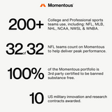 Infographic: Momentous OMEGA-3 is used by 200+ sports teams, all 32 NFL teams, has a 100% third-party certified portfolio, supports recovery & joint health, and has earned 10 US military research contracts. 30 servings per container.