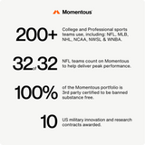 Infographic showcasing The Momentous Three by Momentous: protein, creatine, and omega-3 supplements trusted by 200+ sports teams, all 32 NFL teams, featuring a fully certified substance-free lineup and 10 US military innovation contracts.